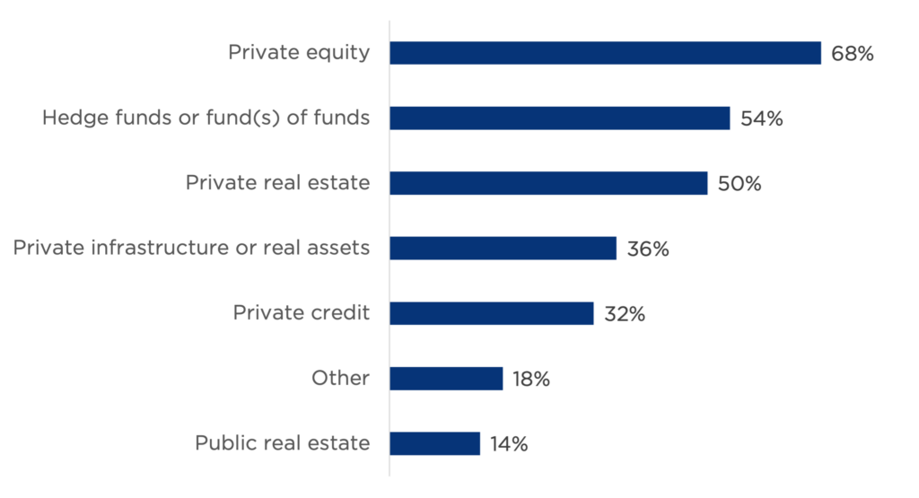 This chart shows the ways nonprofits intend to pursue alternative investments. In order of most to least popular, they are: private equity, hedge funds, private real estate, private infrastructure, private credit, other, and public real estate.