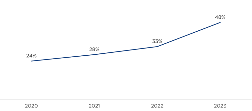 This chart shows an increase in nonprofits hiring OCIOs, from 24 percent in 2020 to 28 percent at the end of 2023.