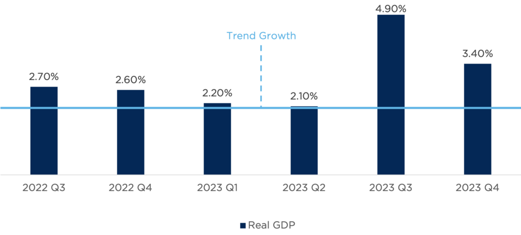 This graph shows real GDP from Q3 2022 through Q4 2023 with a 2 percent trend of growth.