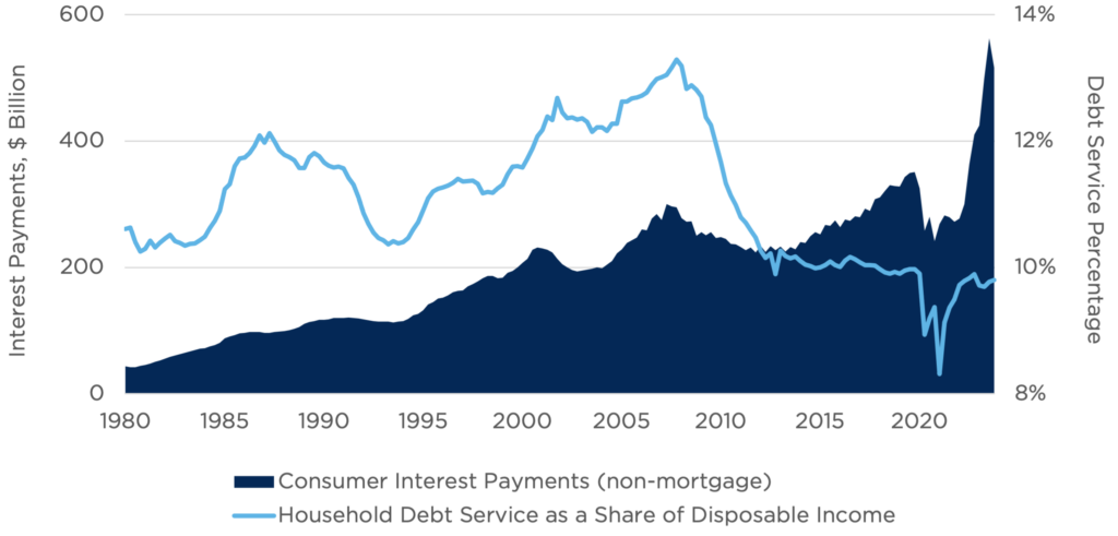 This charts shows interest payments plummeting in 2020 and rising to 10% in 2024. It also shows household debt service as s share of disposable income, which has skyrocketed in 2023 and 2024 to almost 14%.