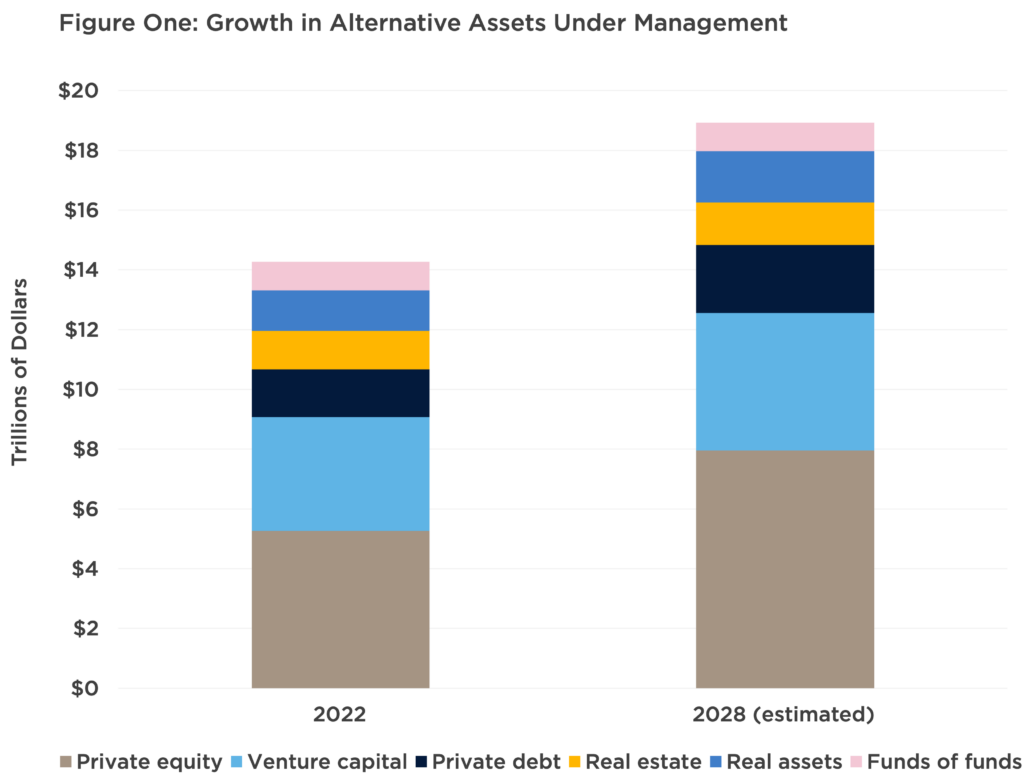 This chart shows alternative assets under management increasing from 14.8 trillion dollars in 2022 to nearly 19 trillion dollars in 2028 (estimated)