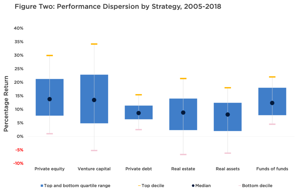 This chart shows the dispersion in returns across different types of alternative investments by manager.