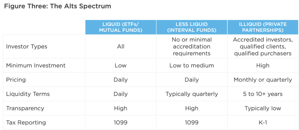 This chart lists liquidity details for different types of alternative investments.