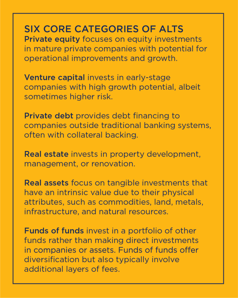 This text box lists the 6 core categories of alternative investments: private equity, venture capital, private debt, real estate, real assets, and funds of funds.