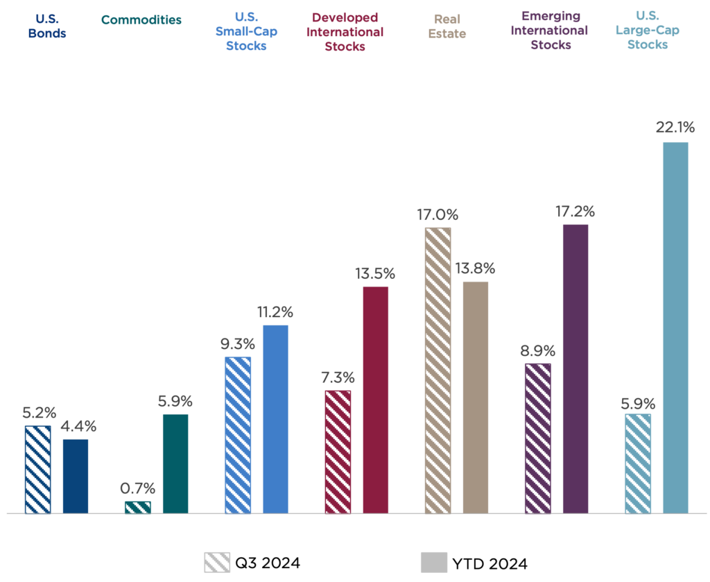 This chart shows market returns across many asset classes in the third quarter of 2024. All data is also repeated in the copy of this article.